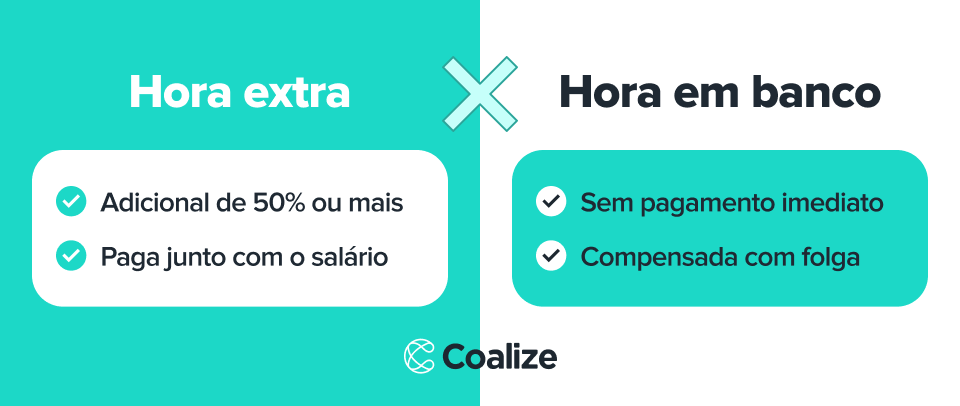 Infográfico comparando hora extra com hora em banco, destacando vantagens como adicional de 50% ou mais para hora extra e benefícios do banco de horas como ausência de pagamento imediato e compensação com folga.