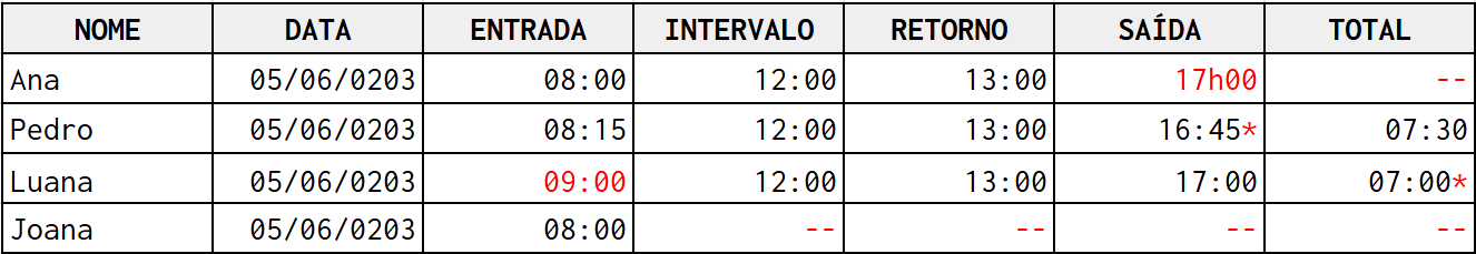 Imagem com informações de horários de entrada, intervalo, retorno, saída e total de cinco pessoas, incluindo Ana, Pedro, Luana e Joana, em uma tabela organizada.