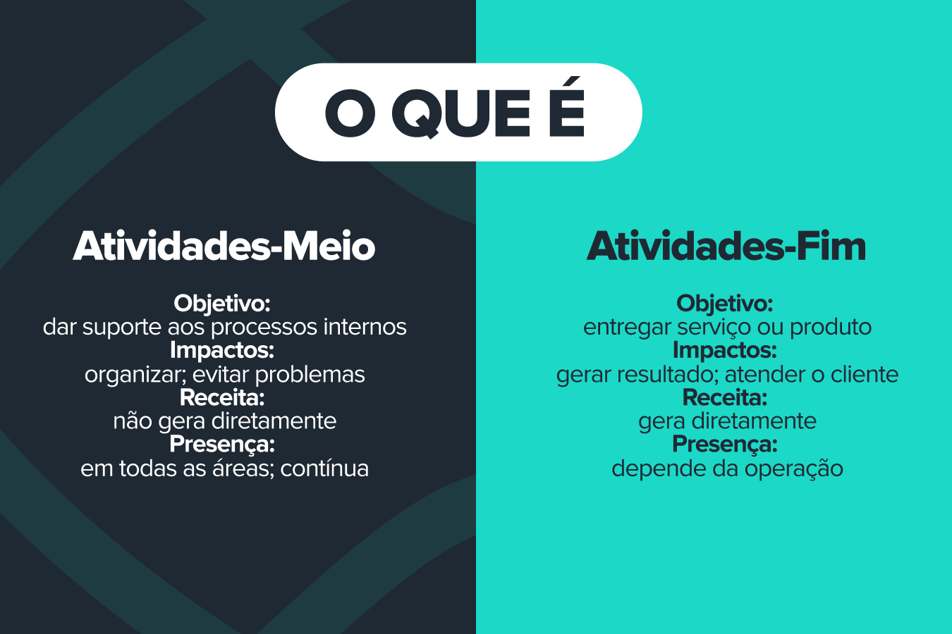 Infográfico comparando atividades meio e atividades fim, destacando objetivos, impactos, receitas e presença em cada uma delas, com cores contrastantes.